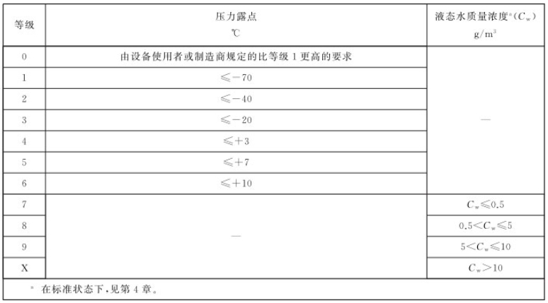 压缩空气中湿度和液态水等级