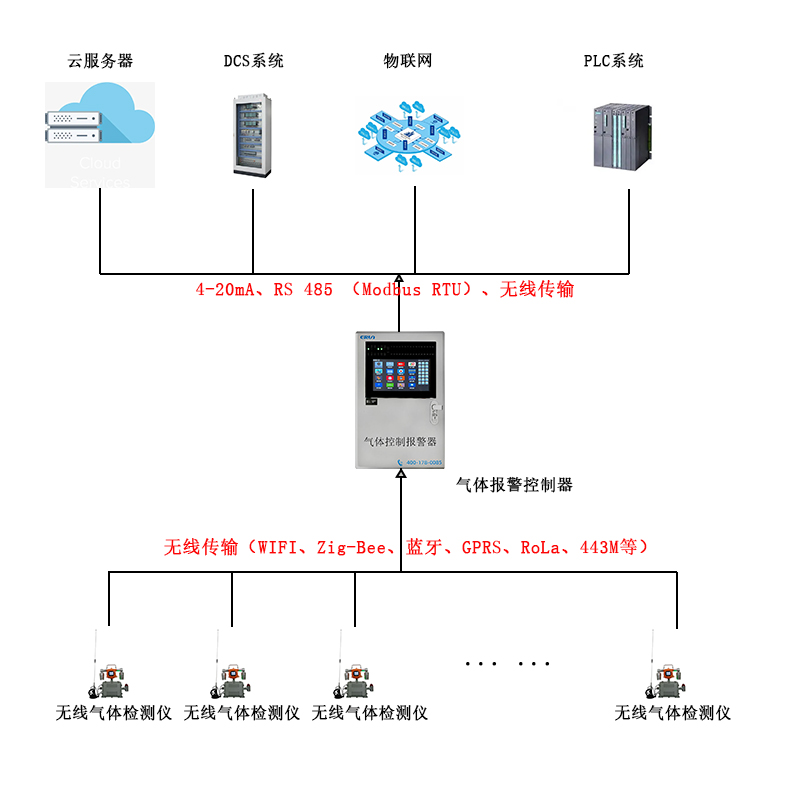 无线传输带摄像头移动在线式一氧化碳检测报警仪