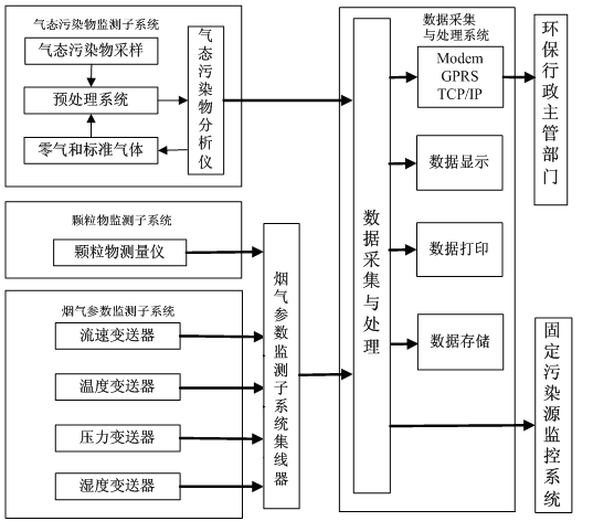 烟气排放连续监测系统组成