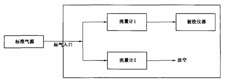 SF6气体检测仪标定方法