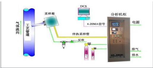 焦炉煤气燃烧值分析设备